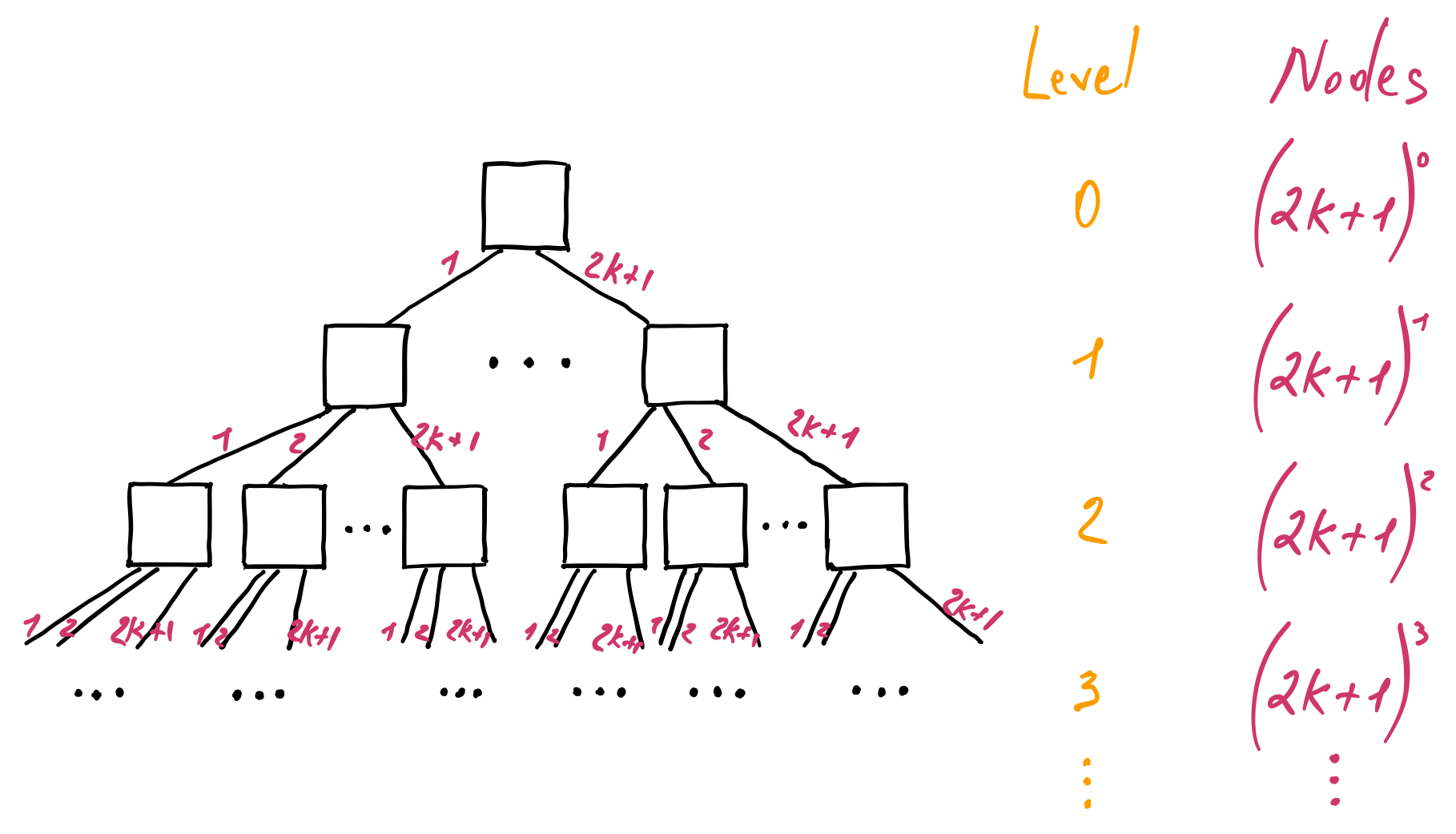 B-tree max nodes