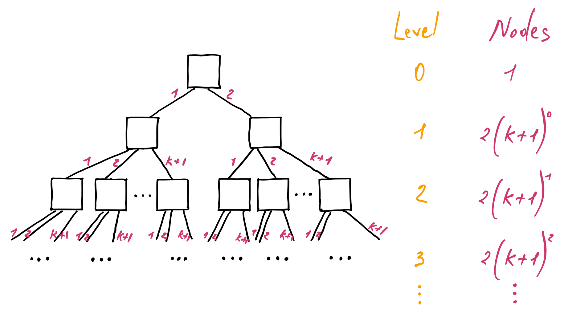 B-tree min nodes
