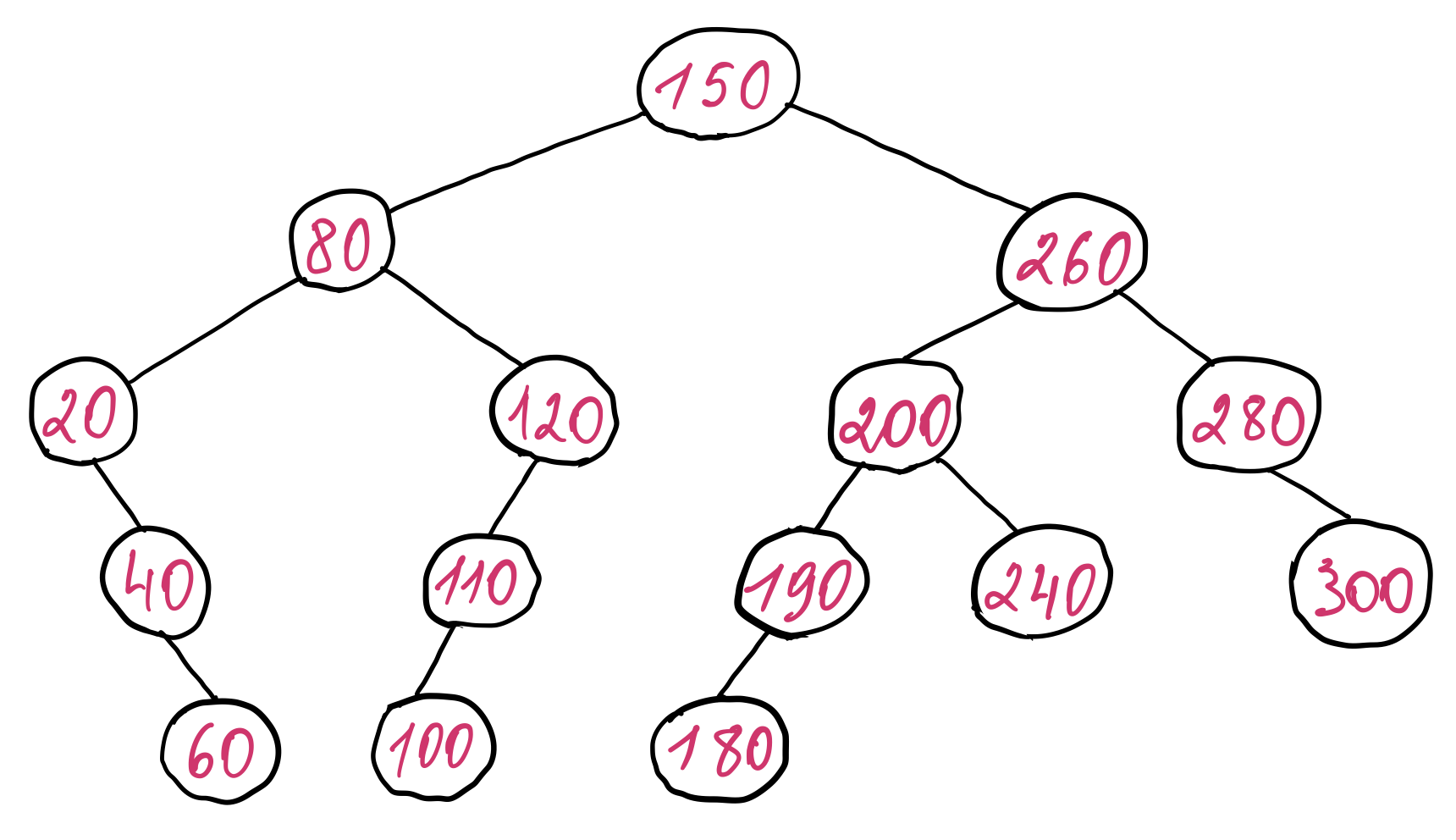 Unbalanced binary search tree