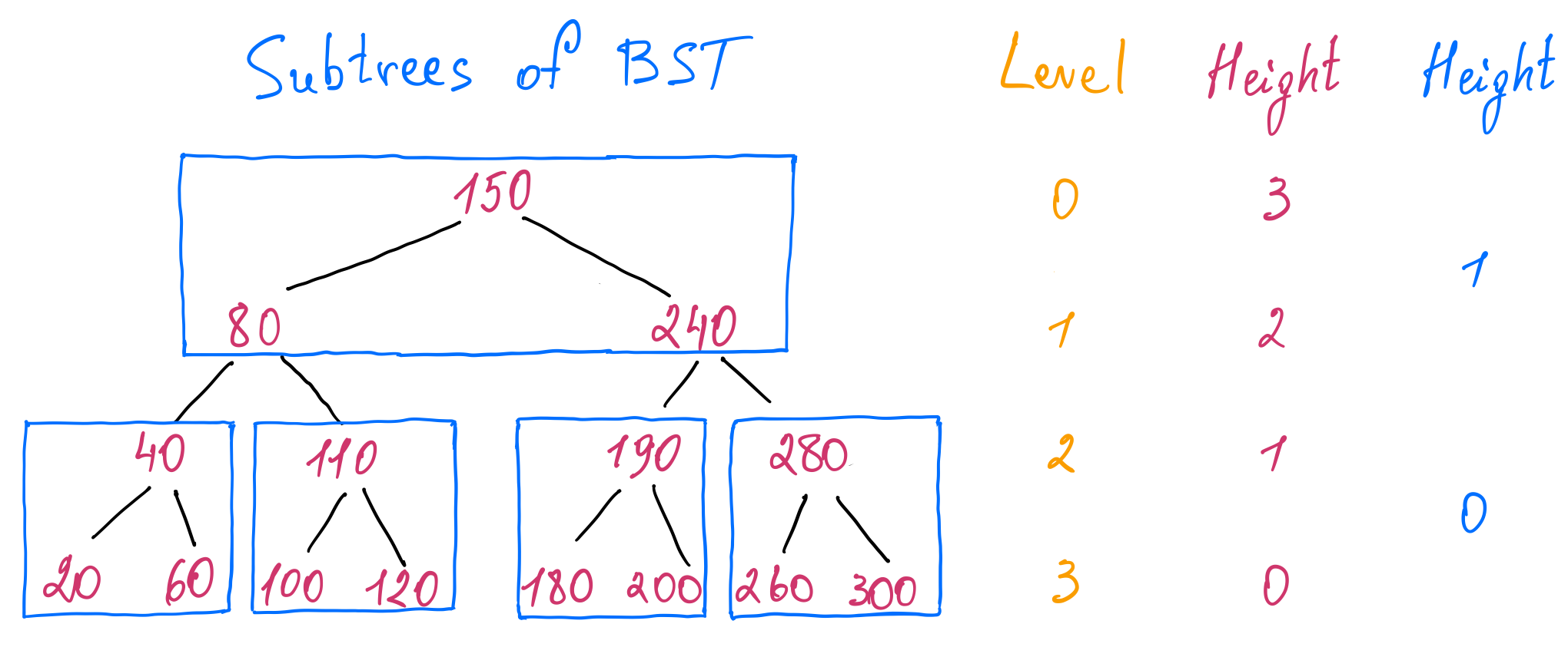 Deriving B-tree